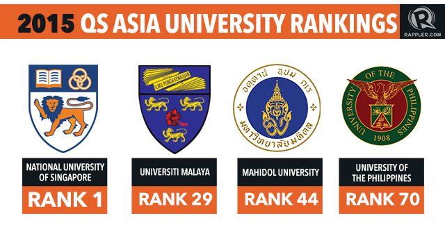 TOP UNIVERSITIES. Singapore's NUS lead the pack of top universities in the ASEAN region. 
