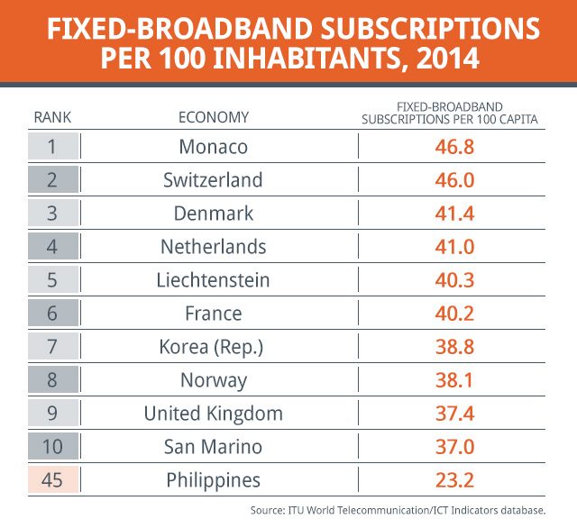 Source: UN-ITU and Broadband Commission State of  Broadband Report released September 21, 2015 
