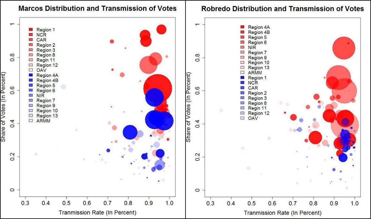 GRAPH. This snapshot taken while Marcos was leading Robredo by more than 200,000 votes show that the distribution and transmission of votes follow a logarithmic behavior. Graph by Miguel Baretto Garcia 