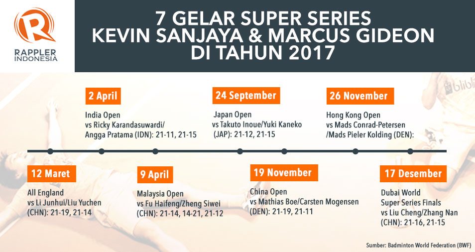 7 gelar ‘Super Series’ untuk Kevin/Marcus di tahun 2017
