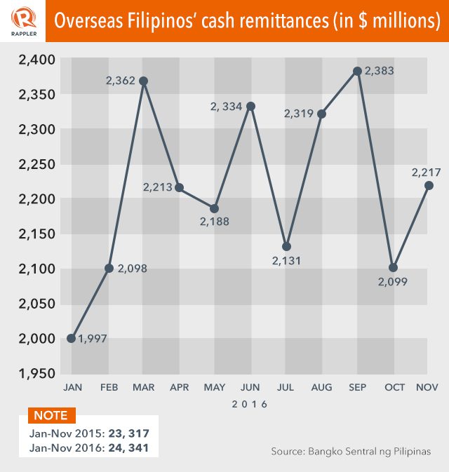 Data from Bangko Sentral ng Pilipas. Graph by Rappler 