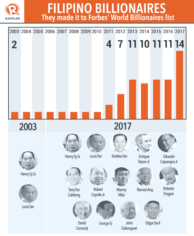 RECORD NUMBER. From only 2 Filipinos on the list in 2003, 14 Filipinos have now made it to Forbes' World Billionaires List in 2017. 