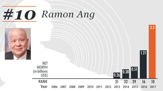 How Ramon Ang became Philippines’ 10th richest man in 2017