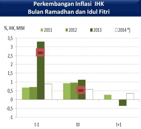 Pertumbuhan inflasi secara month to month (MTM) selama Bulan Ramadhan (t-1), saat Hari Raya Idul Fitri (t-0) dan satu bulan pasca Idul Fitri (t+1) pada 2011, 2012 dan 2013. Sumber: Bank Indonesia 