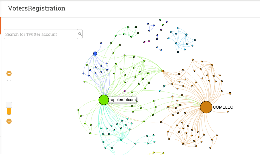 The two most influential Twitter accounts talking about voters registration during the convo period were Comelec and Rappler, followed by Rappler's separate PHVote account (medium blue circle). 