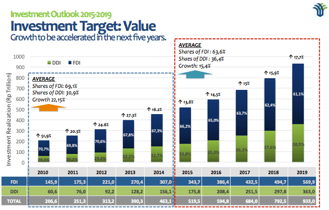 Target pertumbuhan realisasi investasi Indonesia periode 2015-2019. Sumber: Badan Koordinasi Penanaman Modal (BKPM) 
