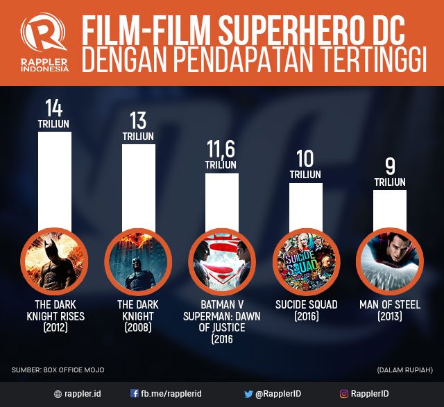 5 film ‘superhero’ DC terlaris