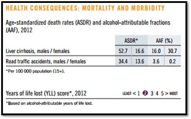 Tabel perbandingan Aged-standardized death rates (ASDR) dan Alcohol-atrributable fractions (AAF) di Indonesia pada tahun 2012 untuk penyakit liver dan kecelakaan lalu lintas (Sumber: Global Status Report on Alcohol and Health 2014, World Health Organization) 