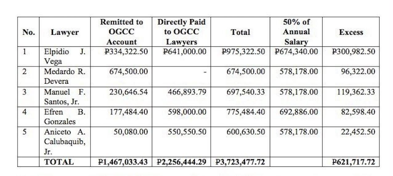 EXCESS ALLOWANCE. The Commission on Audit wants OGCC lawyers to refund excess allowances worth P621,717. Screenshot from COA report 