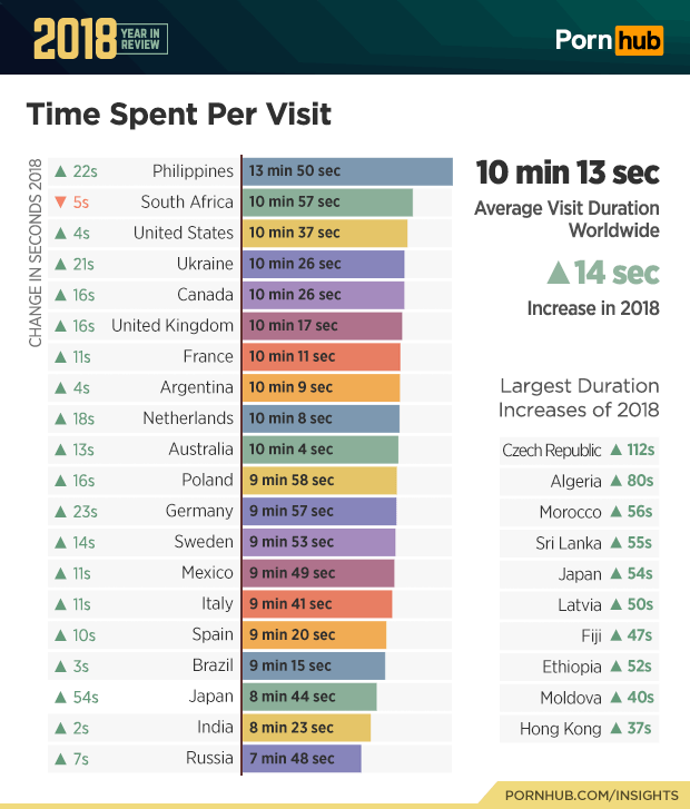 TIME SPENT PER VISIT. Pornhub ranks the Philippines first at 13 minutes, 50 seconds. Image from Pornhub blog. 