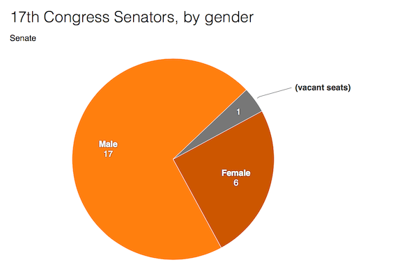 Figure 2. 17th Congress senators, by gender  