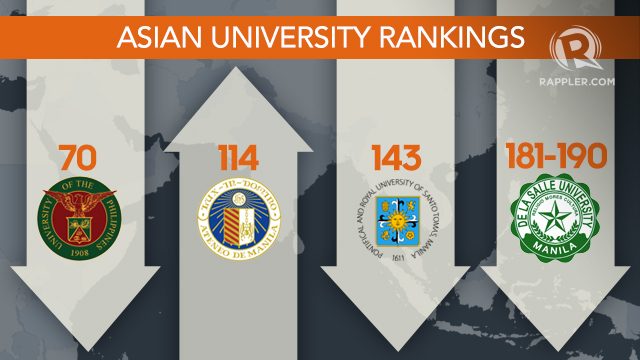 4 PH schools make it to Asian university rankings again