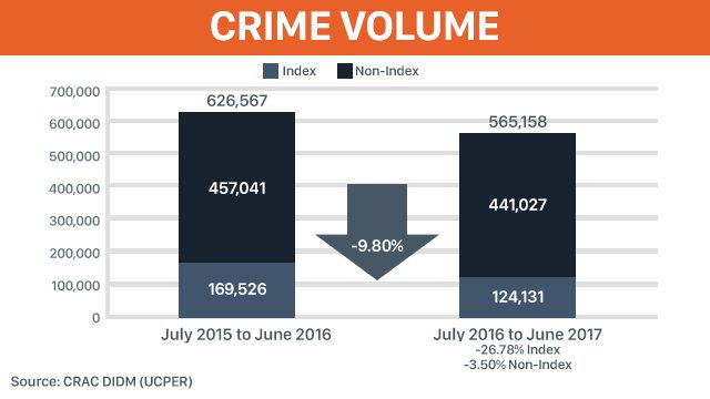 Data from Philippine National Police - Crime Research and Analysis Center 
