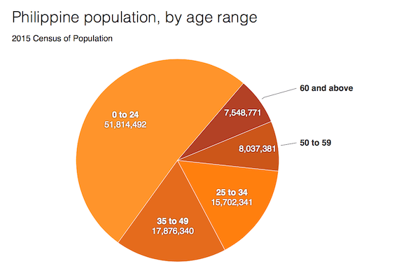 Figure 5. Philippine population, by age range 