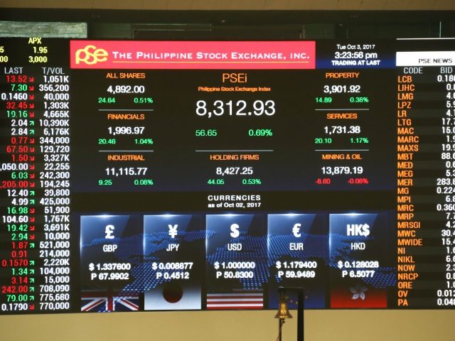 Philippine stocks close above 8,300, track Wall Street gains