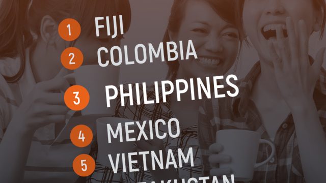PH is 3rd happiest country, says 2017 Gallup International poll
