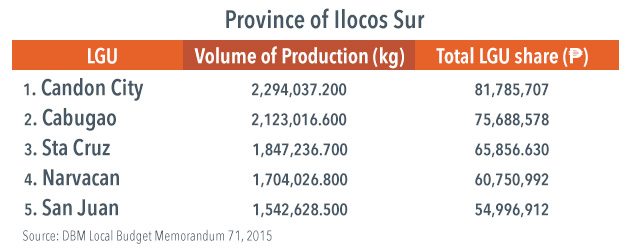 Top 5 local government units in Ilocos Sur, in terms of share from CY 2012 collection of excise tax on locally manufactured Virginia-type cigarettes under RA 7171  
