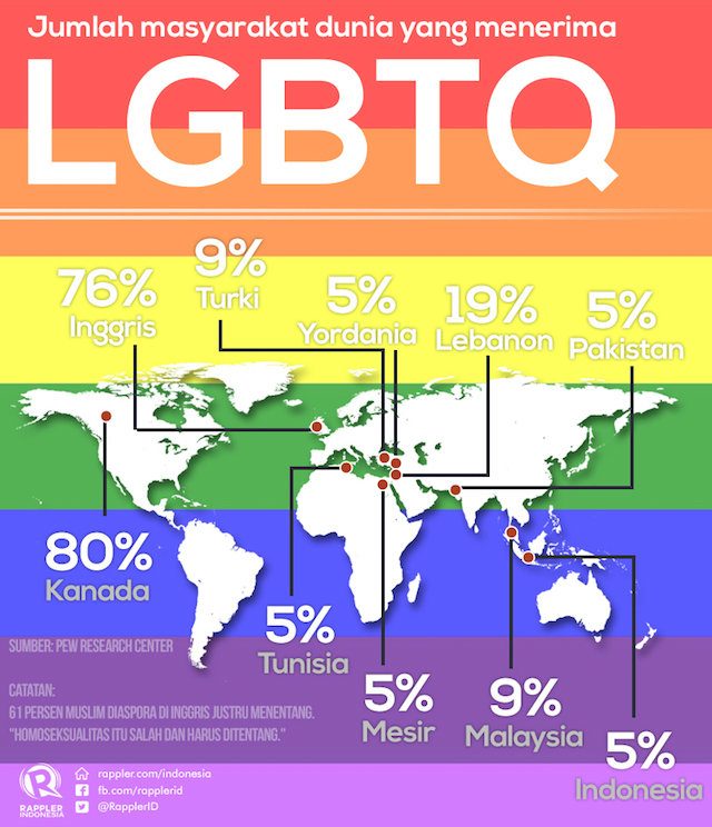 NEGARA TOLERAN. Sebagian besar negara dengan masyarakat mayoritas muslim cenderung tidak bisa menerima LGBTQ. Mereka beralasan, hal tersebut dilarang dalam al-Qur'an. 