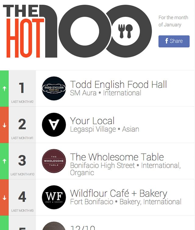 [Executive Edge] The Hot 100: ‘Billboard’ chart for restaurants in Manila