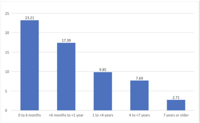 CHILD SAFETY. This graph is according to Hilton Y. Lam et al.,  research entitled “A baseline study on the availability, affordability, and acceptability of age-appropriate child restraints in the Philippines”
 