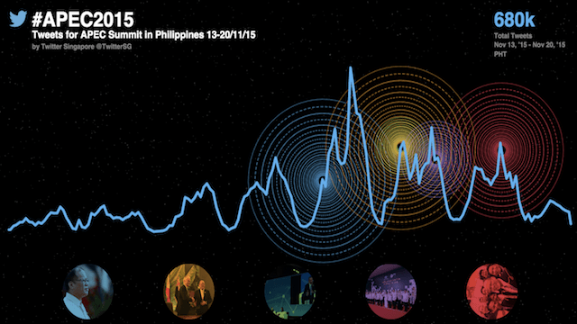 #APEC2015 generates 680,000 tweets