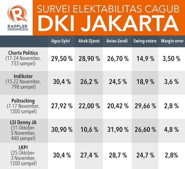 SURVEI PILGUB. PAsangan Agus-Sylvi memuncaki sebagian survei elektabilitas calon gubernur DKI Jakarta periode November 2016. 
