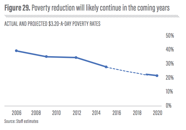 Graph from World Bank 