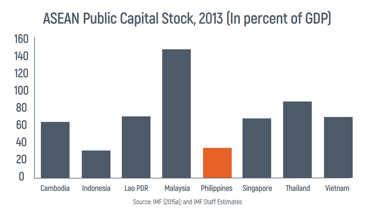 Public capital stock in the Philippines vs ASEAN (% GDP). Source: Komatsuzaki (2016) âImproving public infrastructure in the Philippines,â IMF Working Paper 16/39 
