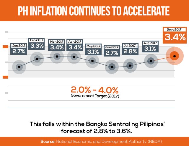 Rising food prices push PH inflation higher in September