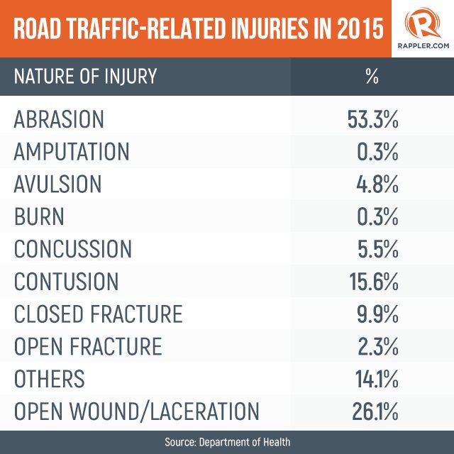 INJURIES. Abrasion is the most common type of injury among victims of road traffic crash. 