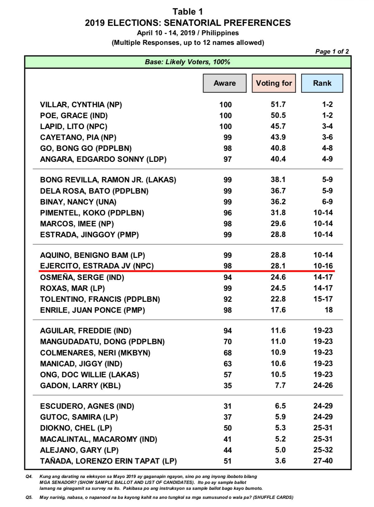 Table from Pulse Asia Research, Inc 