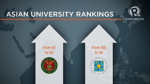 UP, UST inch higher in Asian university rankings
