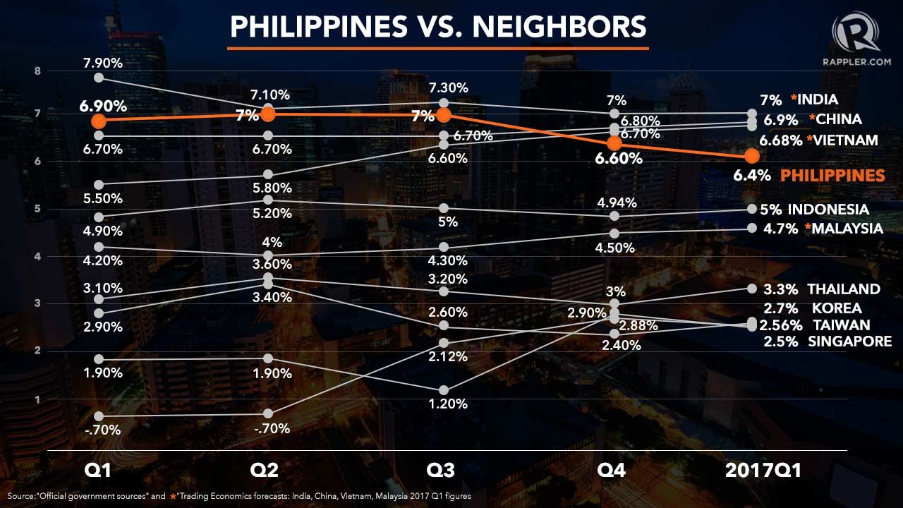 Q1 GDP. Is the Philippines slipping to 4th fastest-growing economy in Asia? Rappler infographics  