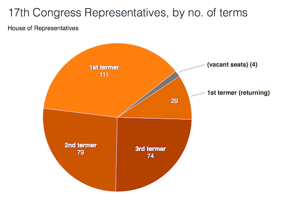 Figure 6. 17th Congress representatives, by number of terms  