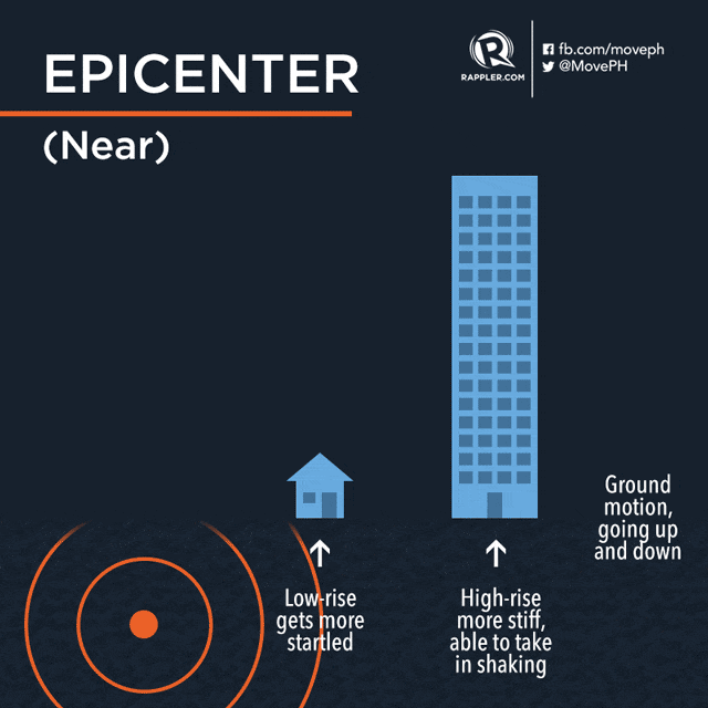 LOW-RISE BUILDINGS VULNERABLE. Low-rise structures are more vulnerable to shaking when the source is nearer. Graphic by Alejandro Edoria and Nico Villarete/Rappler 