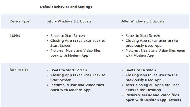 BEHAVIORAL CHANGES. Windows 8.1 Update behavioral changes for tablet and non-tablet devices