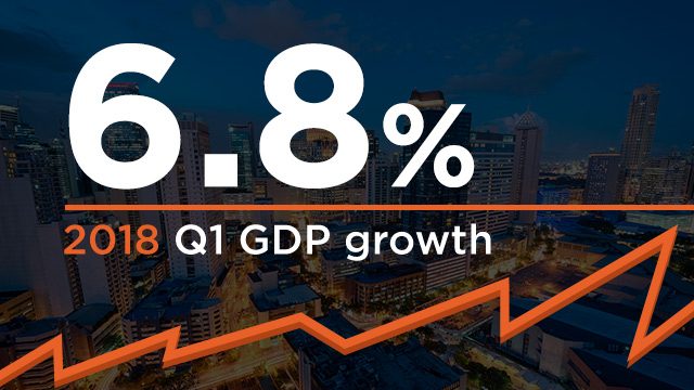 Philippine GDP grows by 6.8% in Q1 2018