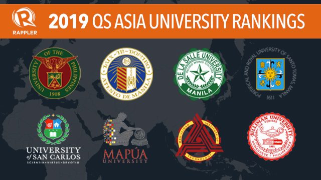 Only U.P. makes it to top 100 of QS Asian university rankings for 2019