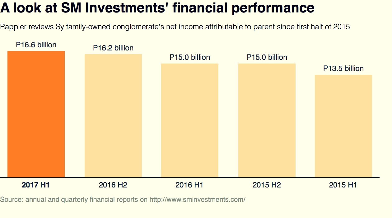 SM Investments earns over P16 billion in just 6 months