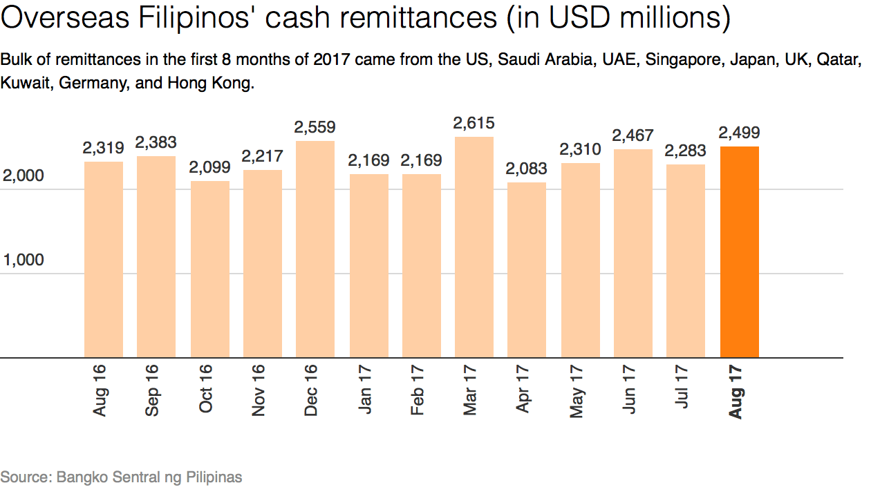 PH remittances for August rise fastest in 5 months