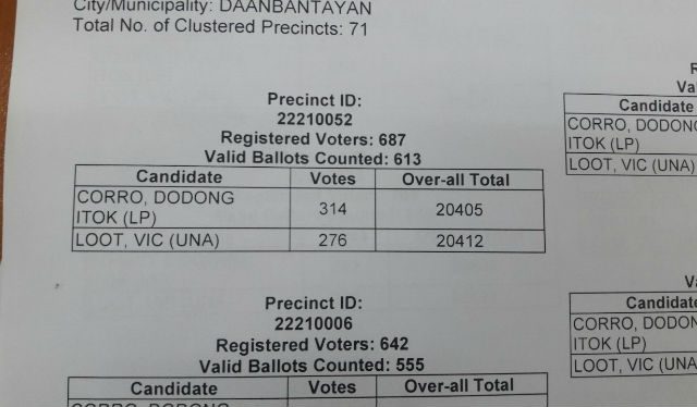 Mayor in northern Cebu town loses by 7 votes