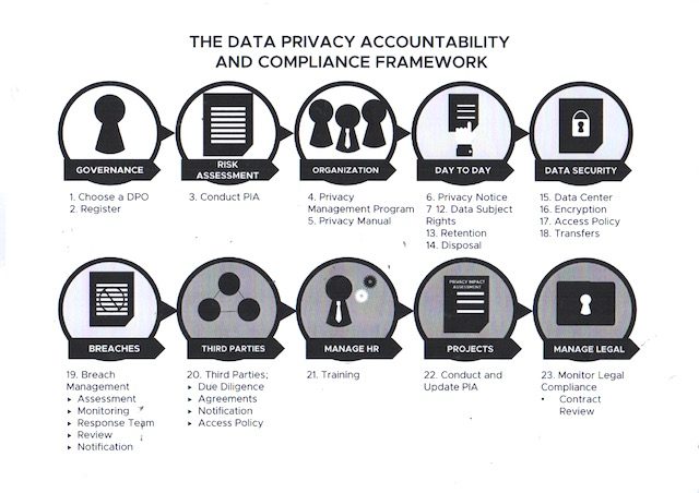 Scanned document of the Data Privacy Accountability and Compliance Framework that serves as a guide to data protection officers 