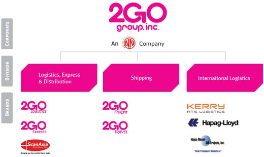 NEW INVESTOR. SM Investments Corporation is a new investor in 2GO, through a deal with its parent firm. Here is the brand structure of the logistics firm. Screenshot from 2GO website   