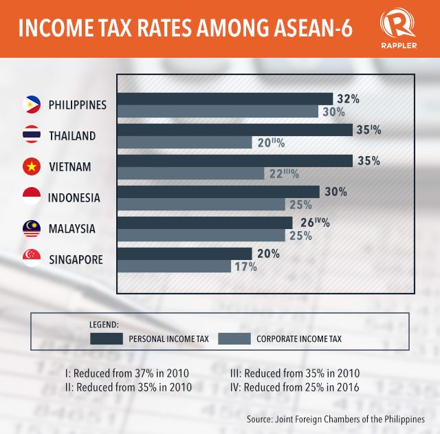 HIGHEST AMONG PEERS. The Philippines currently has the second highest personal and highest corporate income tax systems among its ASEAN-6 peers 