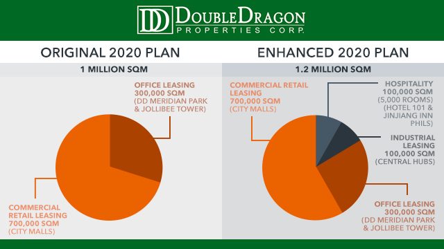 DRAGON RISING. DoubleDragon has upped its 2020 targets. Instead of one million square meters of leasable space, DoubleDragon now expects to hit 1.2 million sqm by 2020. Data from DoubleDragon's PSE disclosure   