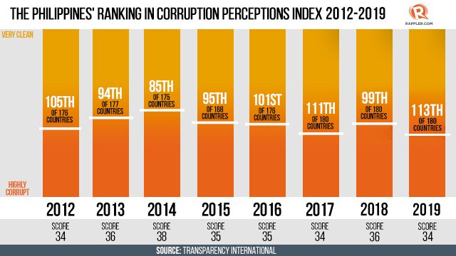 HISTORICAL RANKING. Here's how the Philippines has ranked in the Corruption Perceptions Index since 2012. Each bar is normalized, taking into account the different number of countries in the CPI per year. 