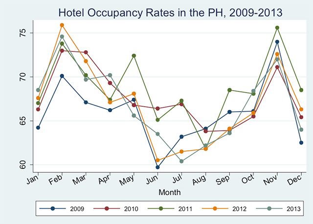 Figure 1. Multiple Line Chart of Monthly Hotel Occupancy Rates in the Philippines: Jan 2009- Dec 2013.  