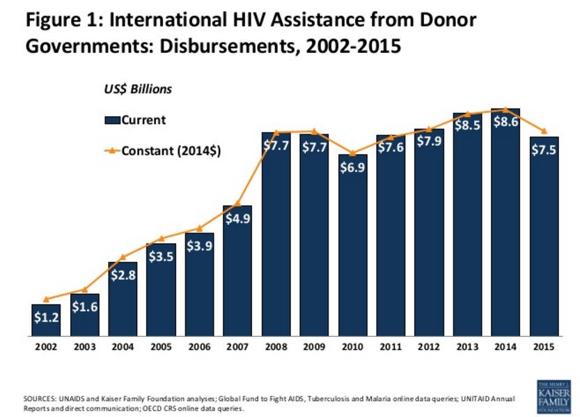 CHART. This chart shows that donor funding declined from $8.6M in 2014 to $7.5M in 2015. Screenshot from the joint report by the UNAIDS and the Kaiser Family Foundation 