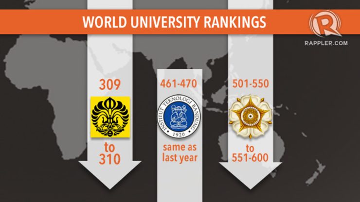 Peringkat perguruan tinggi Indonesia di dunia terus turun