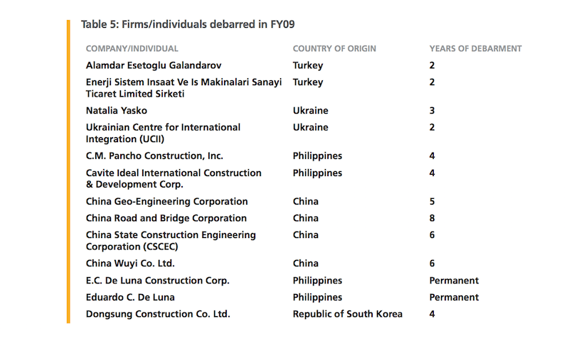 BLACKLISTED. A 2009 Annual Report from the World Bank Integrity Vice Presidency imposed sanctions on 13 companies, 2 of which are part of the Bangon Marawi Consortium. Screenshot from World Bank Annual Report 